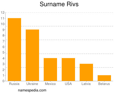 Surname Rivs