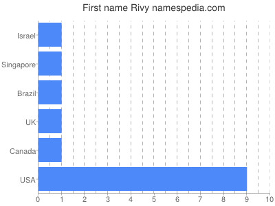 Given name Rivy