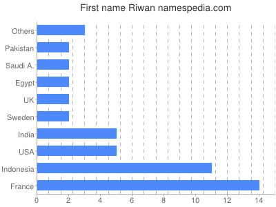 Given name Riwan