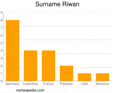 Surname Riwan