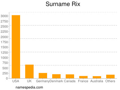 Surname Rix