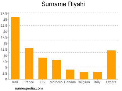 Surname Riyahi