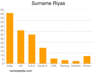 Surname Riyas