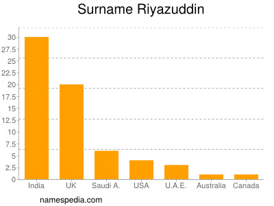 Surname Riyazuddin