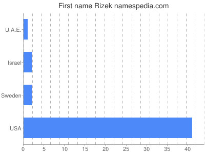 Given name Rizek