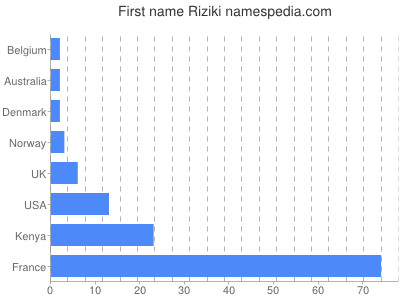 Given name Riziki