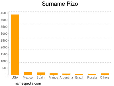 Surname Rizo