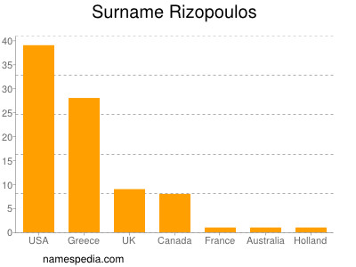 Surname Rizopoulos