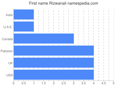 Given name Rizwanali