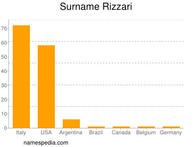Surname Rizzari