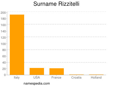 Surname Rizzitelli