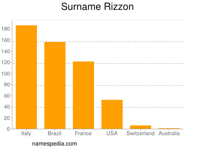 Surname Rizzon