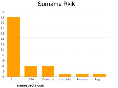 Surname Rkik