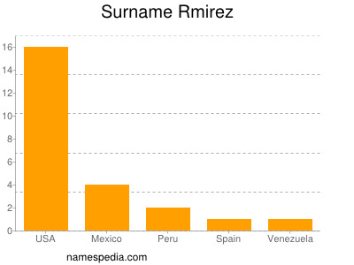 Surname Rmirez