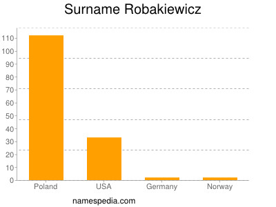 Surname Robakiewicz