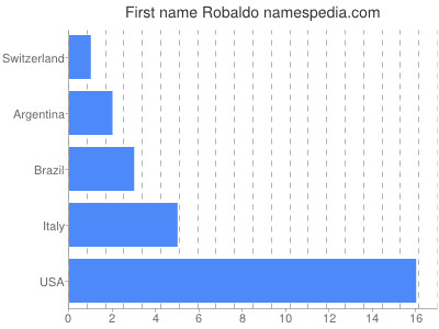 Given name Robaldo