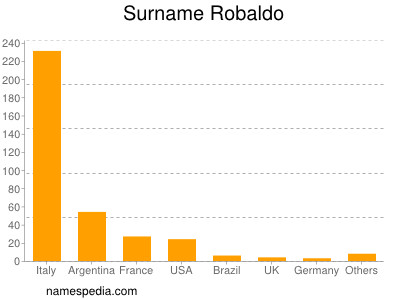 Surname Robaldo