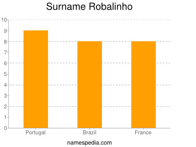 Surname Robalinho