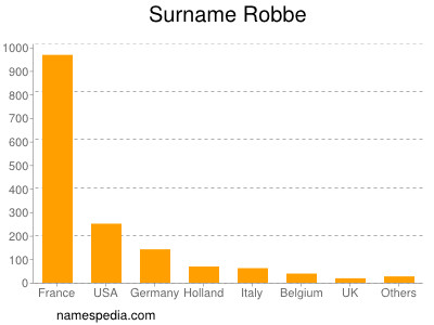 Surname Robbe
