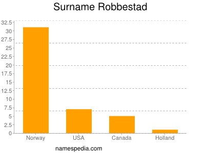 Surname Robbestad