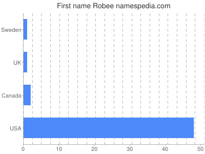 Given name Robee