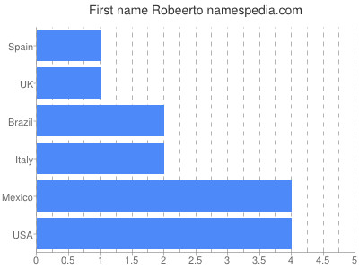 Given name Robeerto