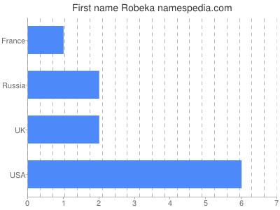 Given name Robeka