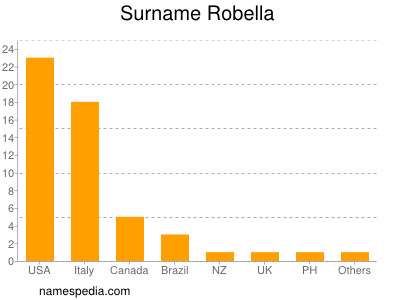 Surname Robella