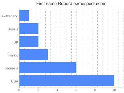 Given name Roberd