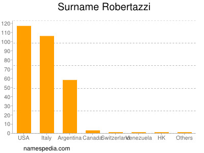 Surname Robertazzi
