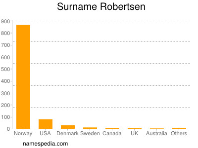 Surname Robertsen