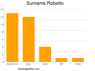 Surname Robetto