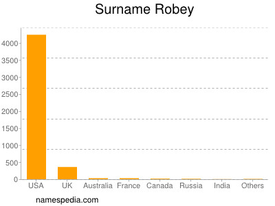 Surname Robey