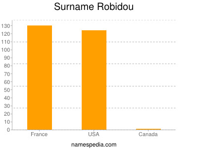 Surname Robidou