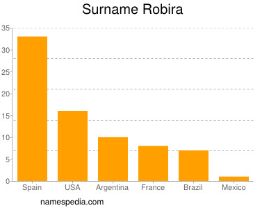 Surname Robira
