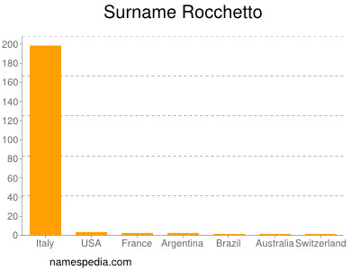 Surname Rocchetto