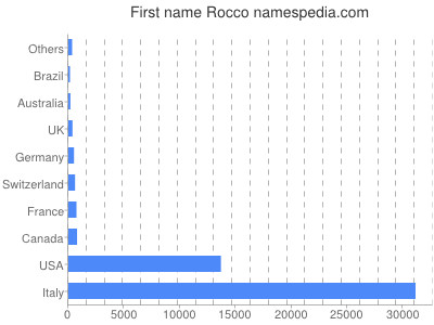 Given name Rocco