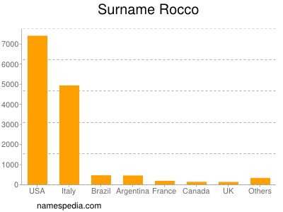 Surname Rocco