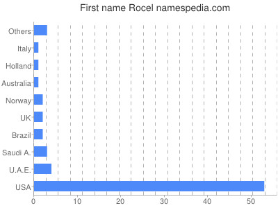 Given name Rocel