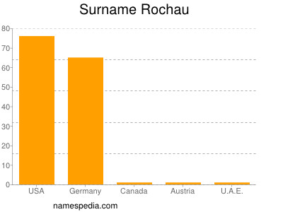 Surname Rochau