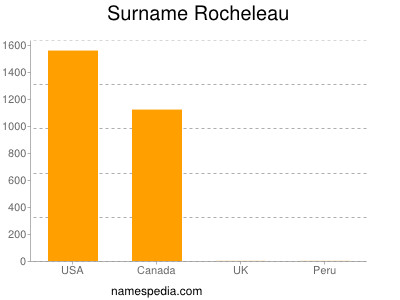 Surname Rocheleau