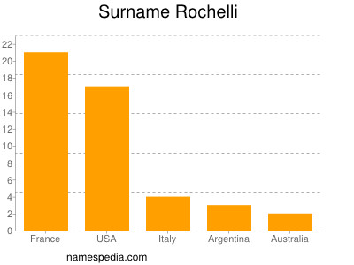 Surname Rochelli
