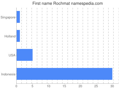 Given name Rochmat