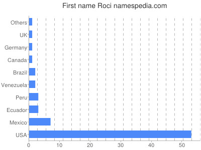Given name Roci
