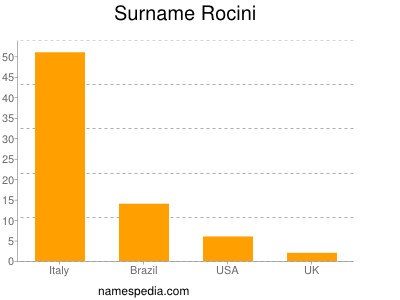 Surname Rocini