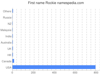 Given name Rockie