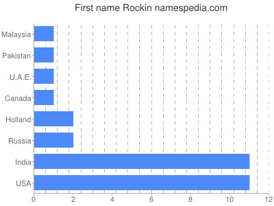 Given name Rockin