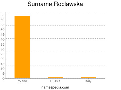 Surname Roclawska