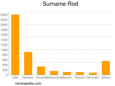 Surname Rod