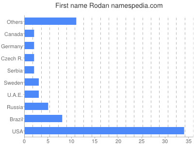 Given name Rodan